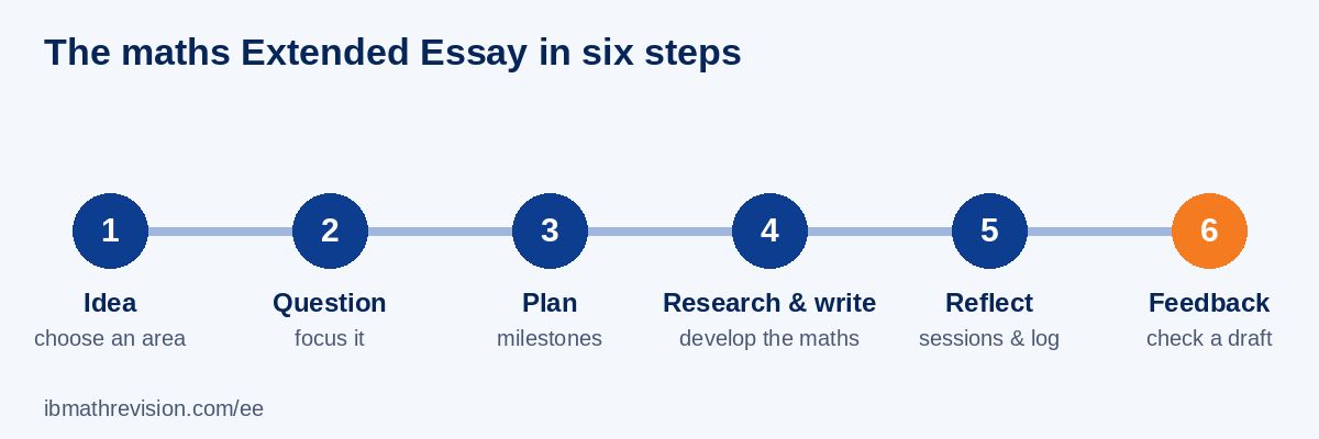 The maths Extended Essay journey in six steps: idea, research question, plan, research and write, reflect, feedback
