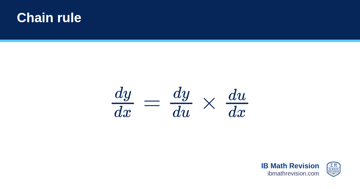 Chain rule formula card: dy/dx = dy/du × du/dx. IB Math Revision