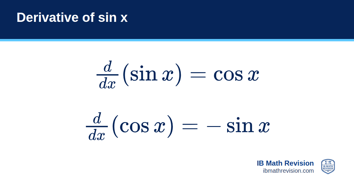 Derivative of sin x formula card: d/dx (sin x) = cos x and d/dx (cos x) = −sin x (x in radians). IB Math Revision