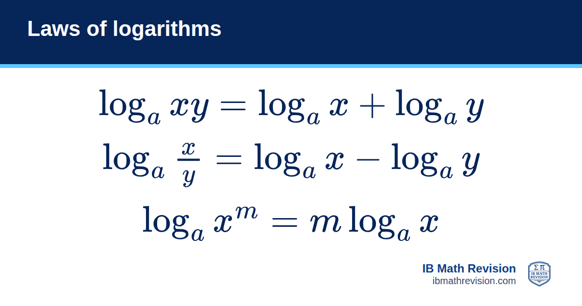 Laws of logarithms formula card: log xy = log x + log y; log(x/y) = log x − log y; log xᵐ = m log x. IB Math Revision