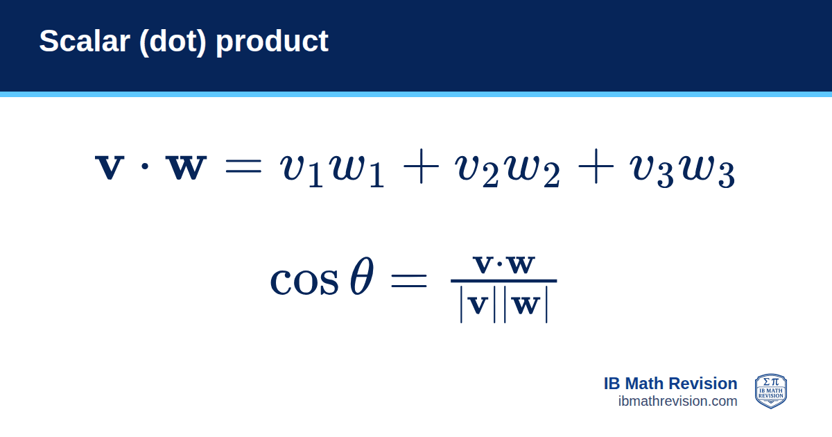 Scalar (dot) product formula card: v · w = v₁w₁ + v₂w₂ + v₃w₃ = |v||w| cos θ. IB Math Revision