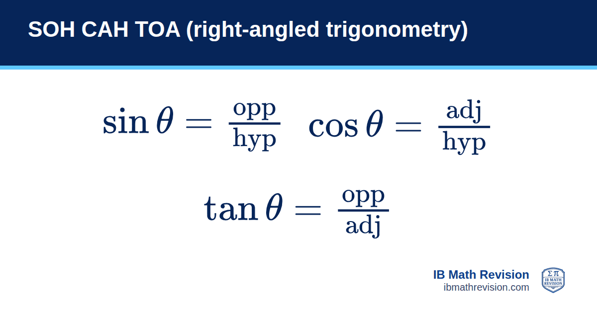 SOH CAH TOA (right-angled trigonometry) formula card: sin θ = opposite/hypotenuse, cos θ = adjacent/hypotenuse, tan θ = opposite/adjacent. IB Math Revision