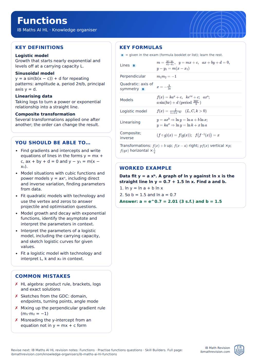Functions knowledge organiser for IB Maths AI HL: one A4 page of key definitions, formulas, a worked example and common mistakes
