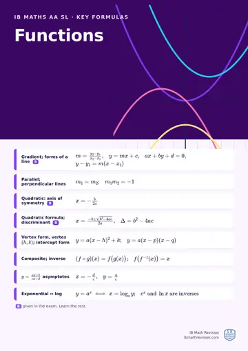 IB Maths AA SL classroom poster: key functions formulas, with the ones given in the exam marked, beside an illustration