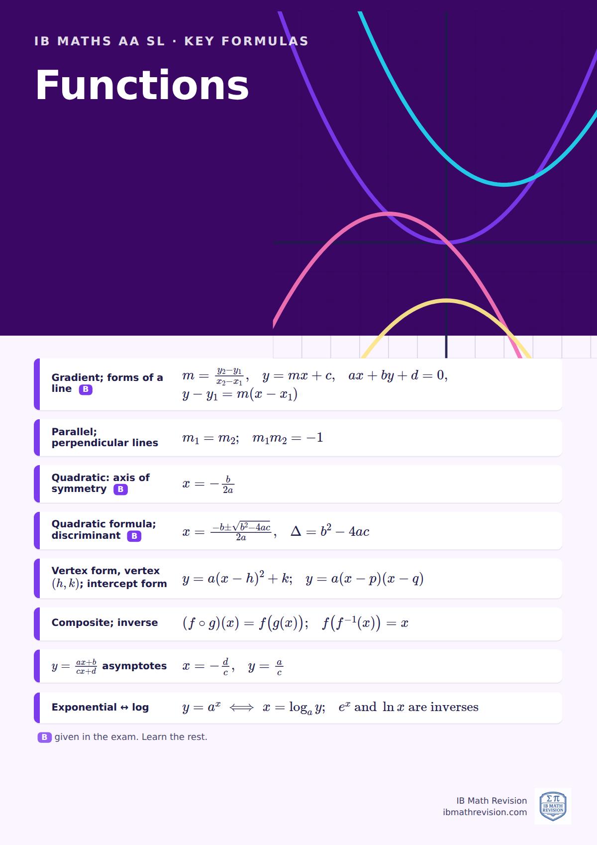 IB Maths AA SL classroom poster: key functions formulas, with the ones given in the exam marked, beside an illustration