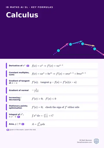 IB Maths AI SL classroom poster: key calculus formulas, with the ones given in the exam marked, beside an illustration