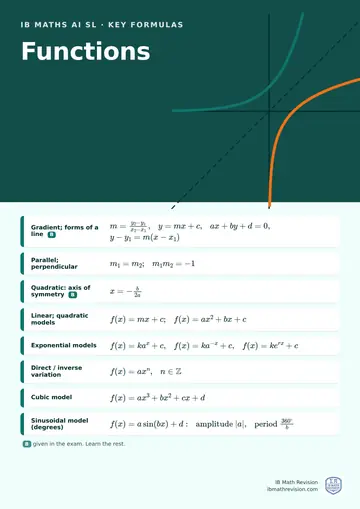 IB Maths AI SL classroom poster: key functions formulas, with the ones given in the exam marked, beside an illustration