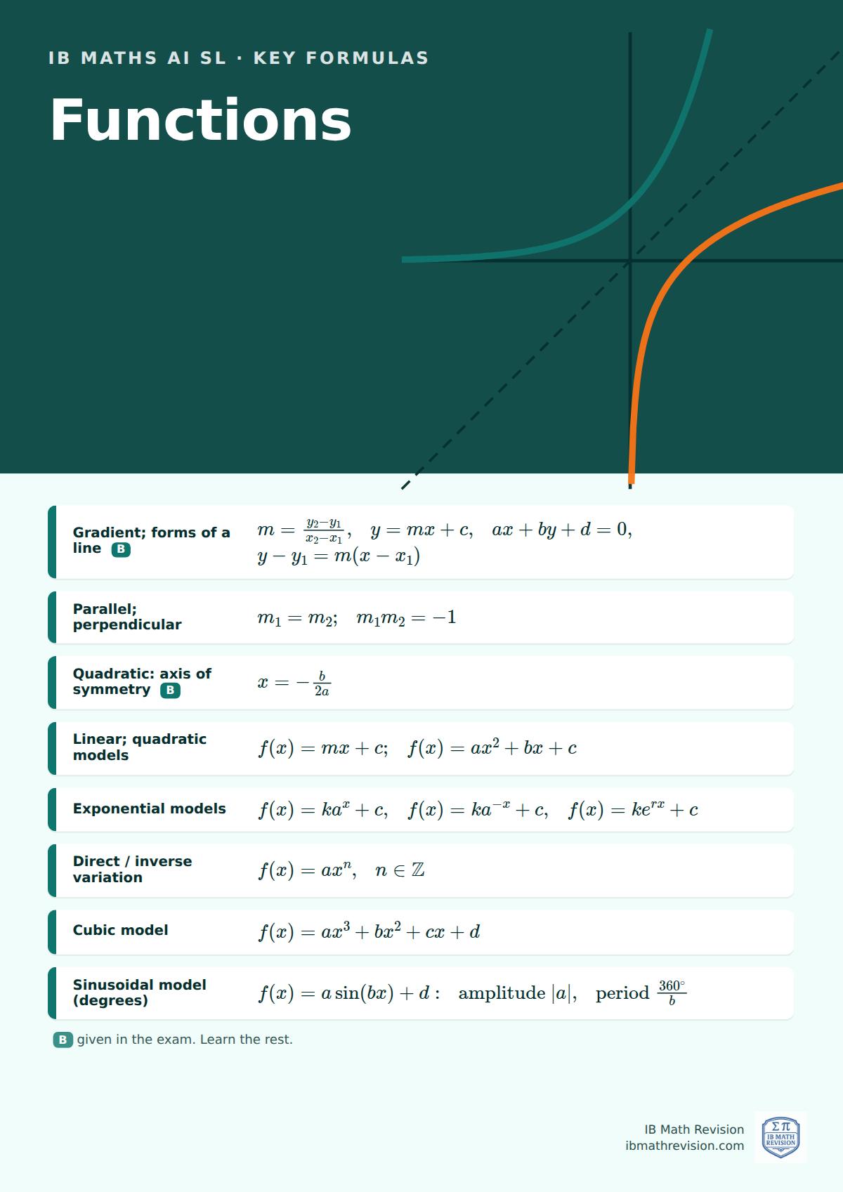 IB Maths AI SL classroom poster: key functions formulas, with the ones given in the exam marked, beside an illustration