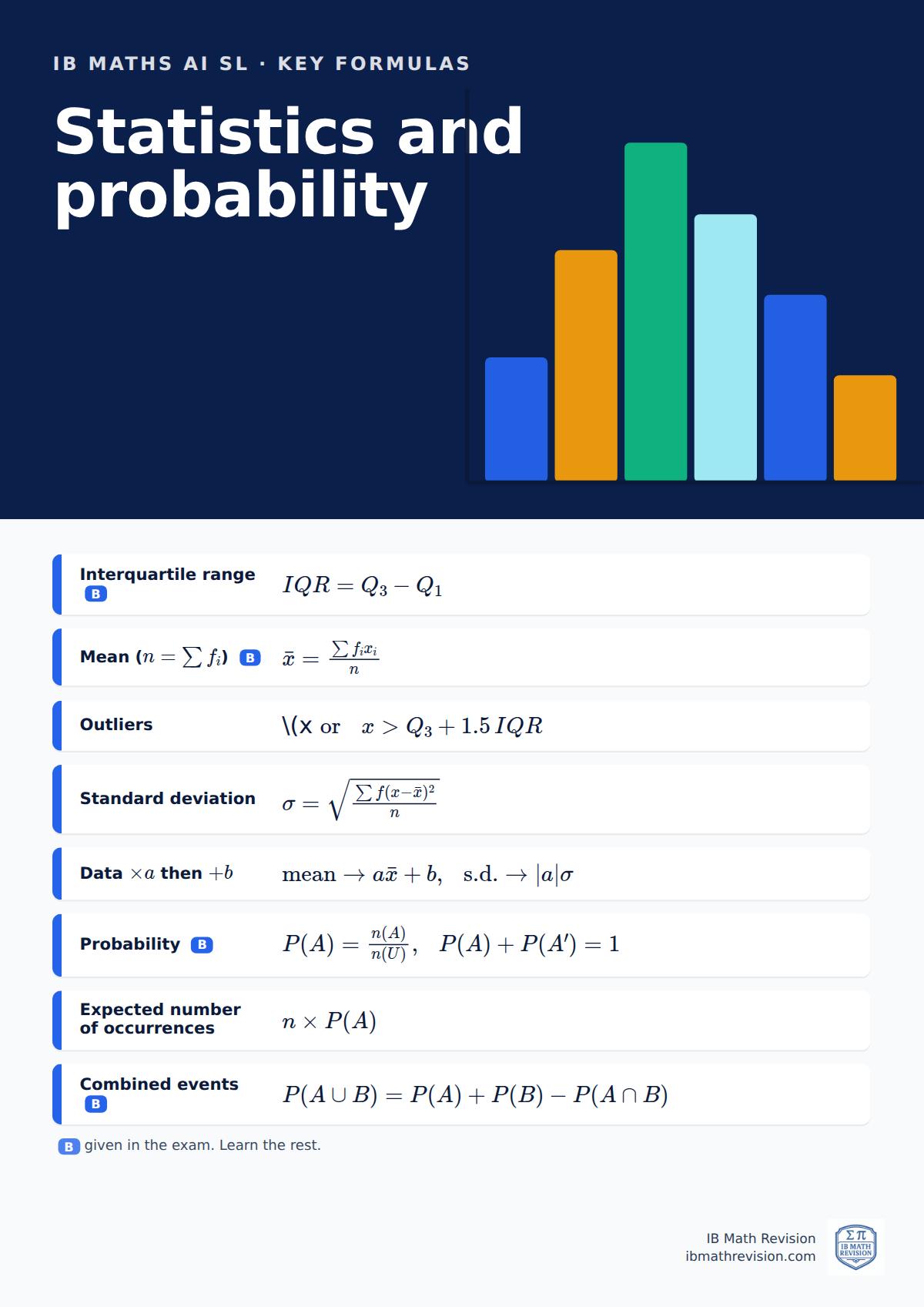 IB Maths AI SL classroom poster: key statistics and probability formulas, with the ones given in the exam marked, beside an illustration