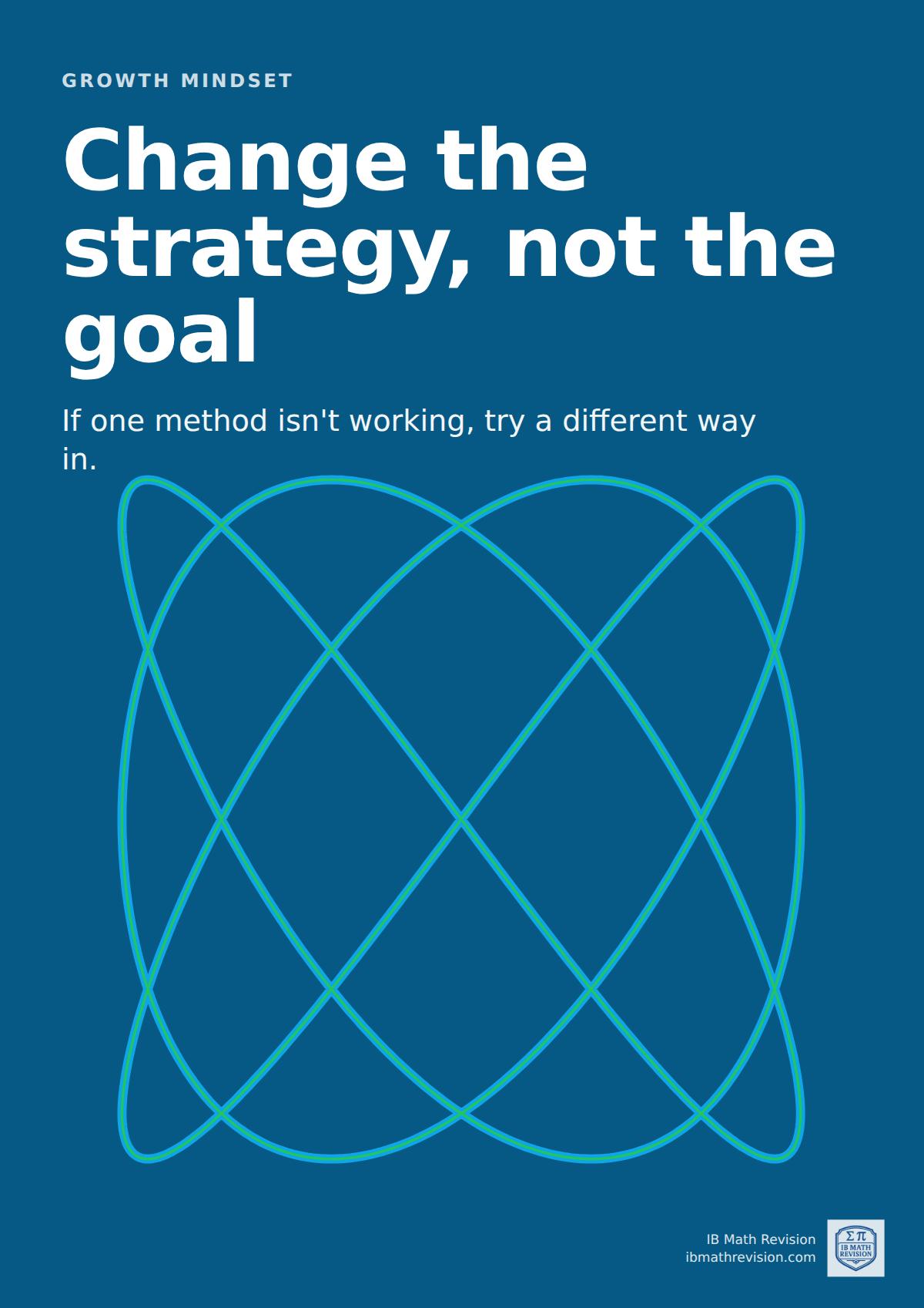 Maths classroom poster: "Change the strategy, not the goal". If one method isn't working, try a different way in. Illustrated with a lissajous figure, traced by x = sin(3t + π/2) and y = sin(4t).