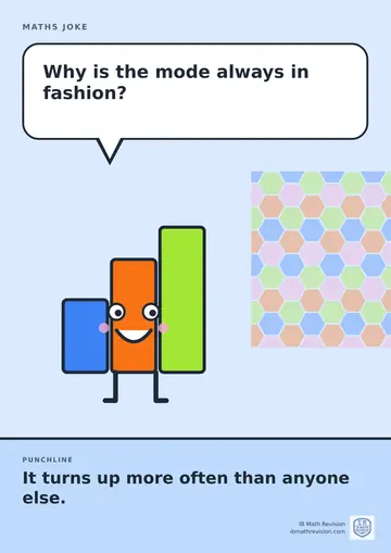 Cartoon maths joke poster. A smiling bar chart asks: "Why is the mode always in fashion?" Punchline: "It turns up more often than anyone else."