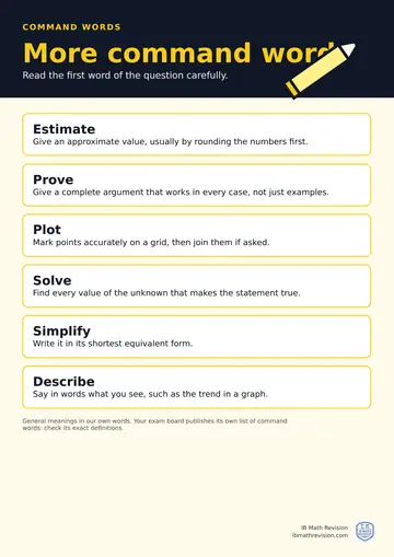 Classroom poster: more command words, Estimate, Prove, Plot, Solve, Simplify, Describe, each with what it asks you to do