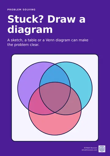Maths classroom poster: "Stuck? Draw a diagram". A sketch, a table or a Venn diagram can make the problem clear. Illustrated with a venn diagram shows how sets overlap.