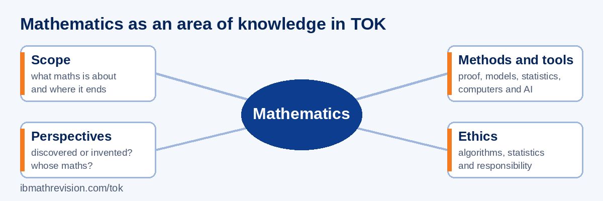 Mathematics as a TOK area of knowledge, shown with our four study headings: scope, perspectives, methods and tools, and ethics